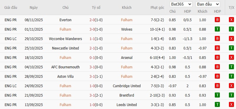 Soi kèo phạt góc Fulham vs Sunderland, 22h ngày 22/11 - Ảnh 4