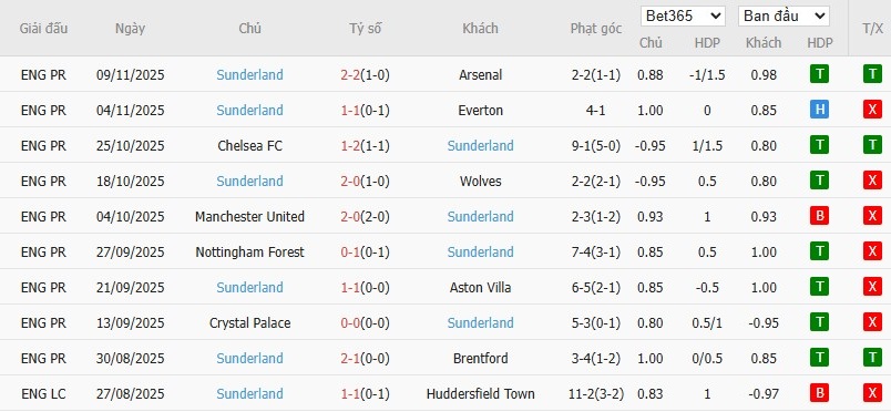 Soi kèo phạt góc Fulham vs Sunderland, 22h ngày 22/11 - Ảnh 5