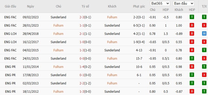 Soi kèo phạt góc Fulham vs Sunderland, 22h ngày 22/11 - Ảnh 6