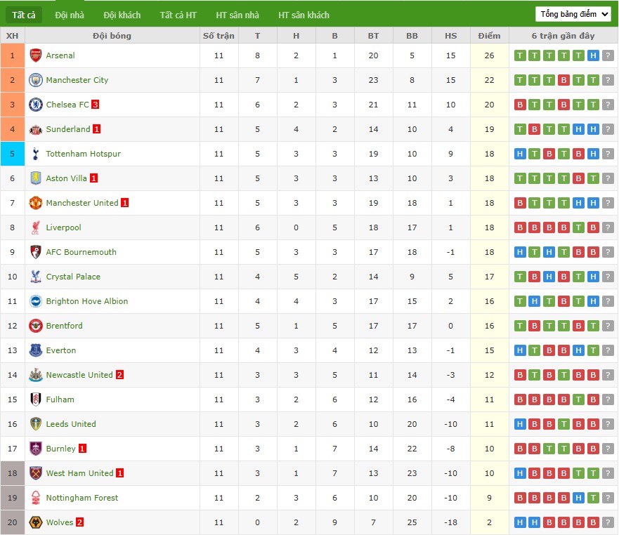 Soi kèo phạt góc Fulham vs Sunderland, 22h ngày 22/11 - Ảnh 7