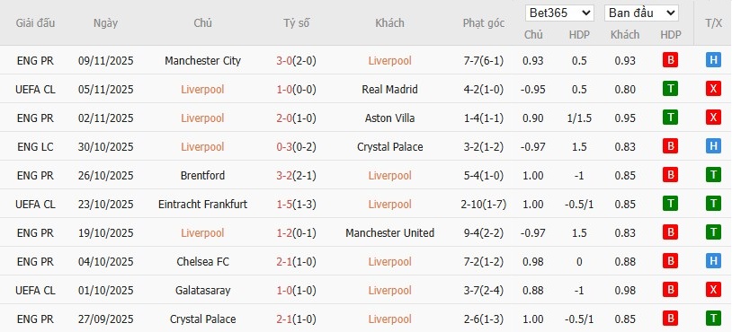 Soi kèo phạt góc Liverpool vs Nottingham, 22h ngày 22/11 - Ảnh 4