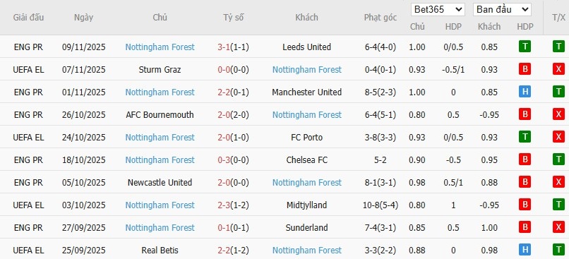 Soi kèo phạt góc Liverpool vs Nottingham, 22h ngày 22/11 - Ảnh 5