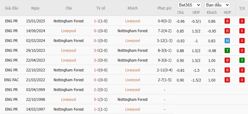 Soi kèo phạt góc Liverpool vs Nottingham, 22h ngày 22/11 - Ảnh 6