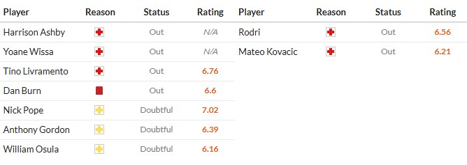 Soi kèo phạt góc Newcastle vs Man City, 0h30 ngày 22/11 - Ảnh 2