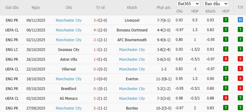 Soi kèo phạt góc Newcastle vs Man City, 0h30 ngày 22/11 - Ảnh 5