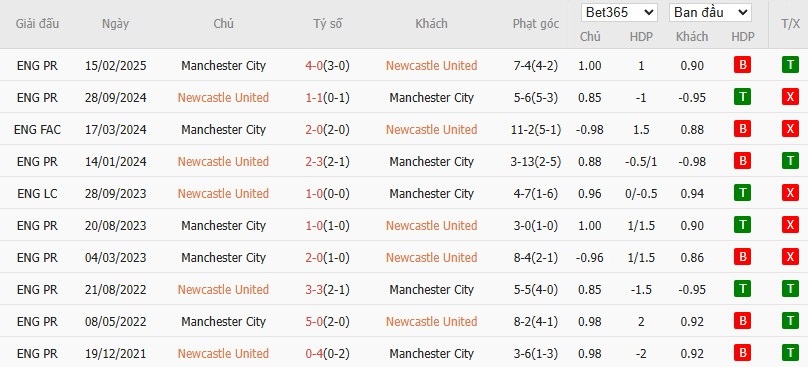 Soi kèo phạt góc Newcastle vs Man City, 0h30 ngày 22/11 - Ảnh 6