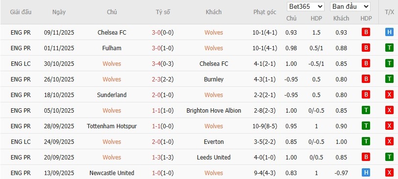 Soi kèo phạt góc Wolves vs Crystal Palace, 22h ngày 22/11 - Ảnh 4