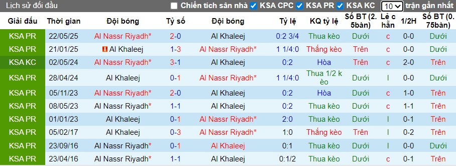 Nhận định, Soi kèo Al Nassr vs Al-Khaleej, 0h30 ngày 24/11: Giữ lại 3 điểm - Ảnh 1