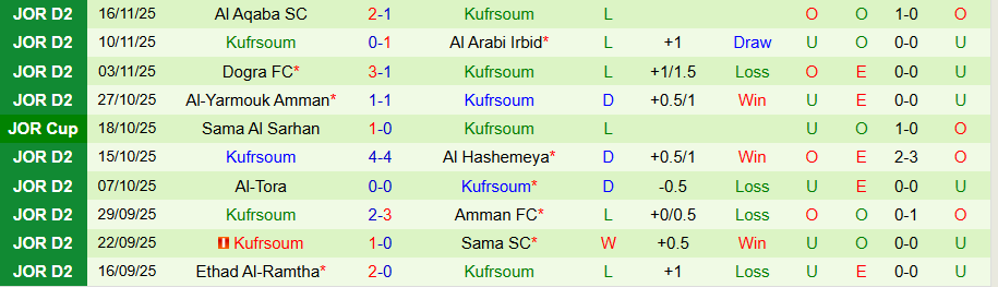Nhận định, Soi kèo AL-Sareeh vs Kufrsoum, 19h30 ngày 24/11: Tìm lại niềm vui - Ảnh 1