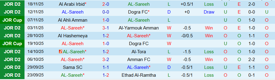 Nhận định, Soi kèo AL-Sareeh vs Kufrsoum, 19h30 ngày 24/11: Tìm lại niềm vui - Ảnh 2