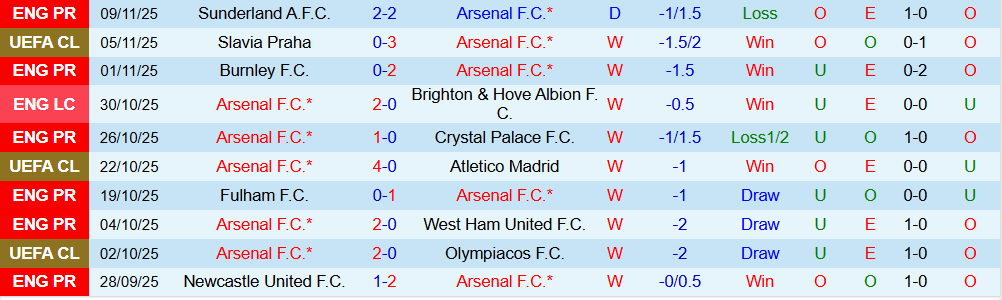 Nhận định, Soi kèo Arsenal vs Tottenham 23h30 ngày 23/11: Củng cố ngôi đầu - Ảnh 2