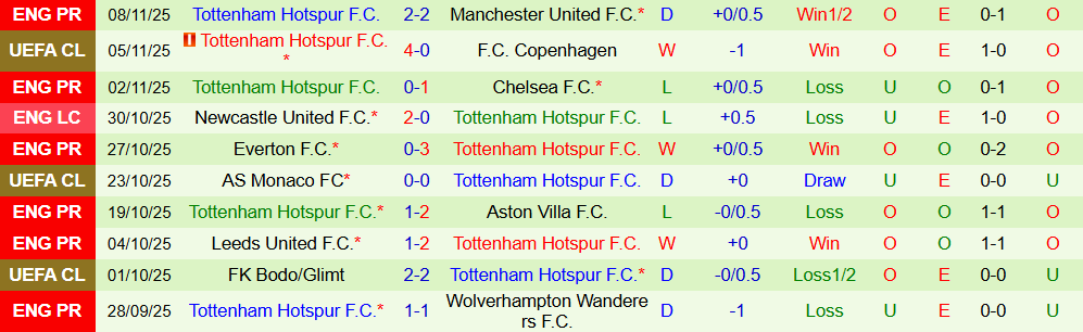 Nhận định, Soi kèo Arsenal vs Tottenham 23h30 ngày 23/11: Củng cố ngôi đầu - Ảnh 3