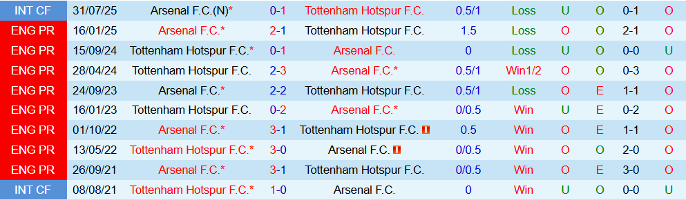 Nhận định, Soi kèo Arsenal vs Tottenham 23h30 ngày 23/11: Củng cố ngôi đầu - Ảnh 4