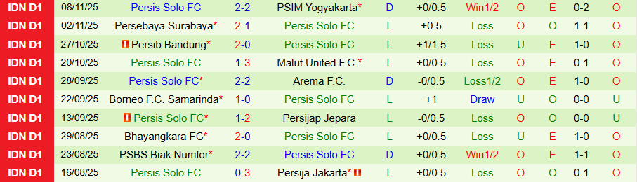 Nhận định, Soi kèo Bali United vs Persis Solo, 19h00 ngày 23/11: Dìm kẻ yếu, tìm sức bật - Ảnh 1