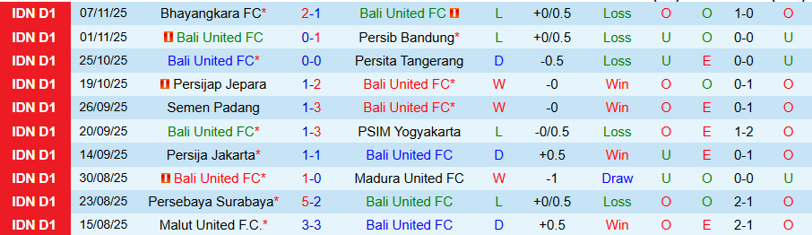 Nhận định, Soi kèo Bali United vs Persis Solo, 19h00 ngày 23/11: Dìm kẻ yếu, tìm sức bật - Ảnh 2