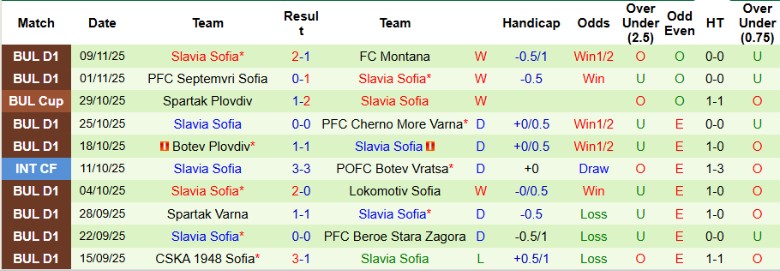 Nhận định, Soi kèo Botev Vratsa vs Slavia Sofia, 22h30 ngày 24/11: Điểm số quý giá - Ảnh 4