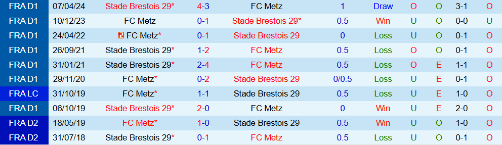 Nhận định, Soi kèo Brest vs Metz 23h15 ngày 23/11: Bất phân thắng bại - Ảnh 5