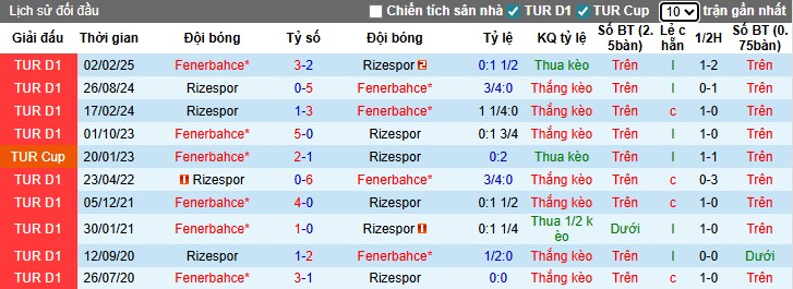 Nhận định, Soi kèo Caykur Rizespor vs Fenerbahce, 0h ngày 24/11: Lo cho đội nhà - Ảnh 1