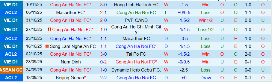 Nhận định, Soi kèo Công an Hà Nội vs Thể Công Viettel, 19h15 ngày 23/11: Chủ nhà mở tiệc - Ảnh 2