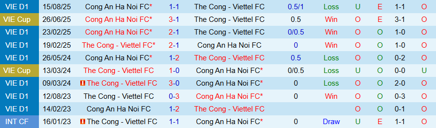 Nhận định, Soi kèo Công an Hà Nội vs Thể Công Viettel, 19h15 ngày 23/11: Chủ nhà mở tiệc - Ảnh 3