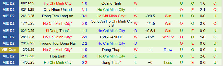 Nhận định, Soi kèo Công an TPHCM vs TPHCM, 19h15 ngày 23/11: Chiến thắng rửa mặt - Ảnh 1
