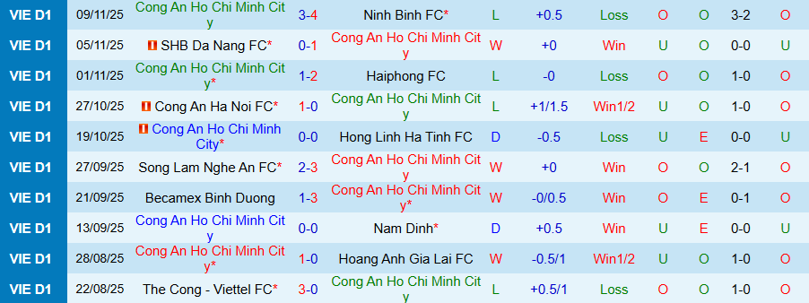 Nhận định, Soi kèo Công an TPHCM vs TPHCM, 19h15 ngày 23/11: Chiến thắng rửa mặt - Ảnh 2