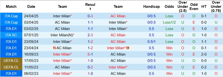 Nhận định, Soi kèo Inter Milan vs AC Milan 2h45 ngày 24/11: Derby màu xanh - Ảnh 3