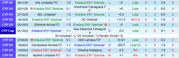 Nhận định, Soi kèo Krasava ENY Ypsonas vs Akritas Chloraka 0h00 ngày 25/11: Chủ nhà trắng tay - Ảnh 2