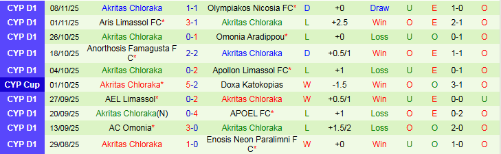 Nhận định, Soi kèo Krasava ENY Ypsonas vs Akritas Chloraka 0h00 ngày 25/11: Chủ nhà trắng tay - Ảnh 3