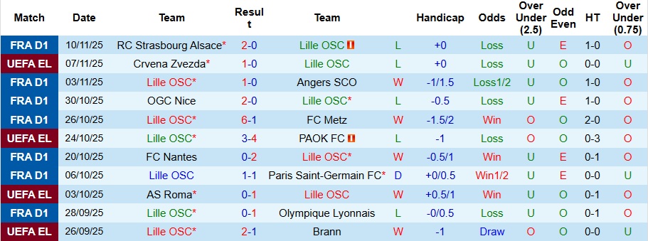 Nhận định, Soi kèo Lille vs Paris FC 2h45 ngày 24/11: Ngã ngựa trên sân nhà - Ảnh 1