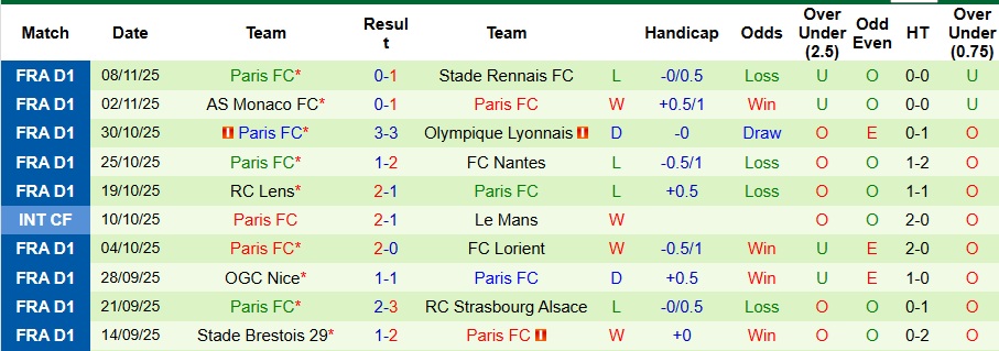 Nhận định, Soi kèo Lille vs Paris FC 2h45 ngày 24/11: Ngã ngựa trên sân nhà - Ảnh 2