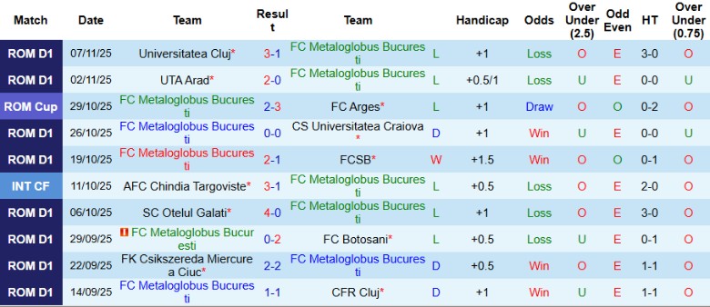Nhận định, Soi kèo Metaloglobus Bucuresti vs Hermannstadt, 22h30 ngày 24/11: Khó lòng gượng dậy - Ảnh 3