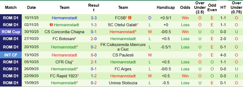 Nhận định, Soi kèo Metaloglobus Bucuresti vs Hermannstadt, 22h30 ngày 24/11: Khó lòng gượng dậy - Ảnh 4