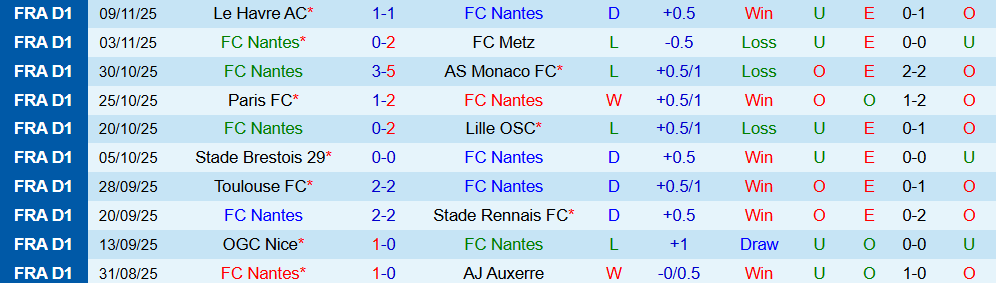 Nhận định, Soi kèo Nantes vs Lorient 23h15 ngày 23/11: Quyết tâm giành điểm - Ảnh 2