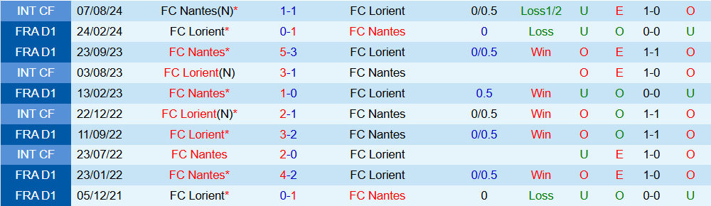 Nhận định, Soi kèo Nantes vs Lorient 23h15 ngày 23/11: Quyết tâm giành điểm - Ảnh 4