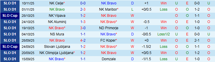Nhận định, Soi kèo NK Bravo vs NK Radomlje 23h30 ngày 24/11: Khó thua trên sân nhà - Ảnh 2