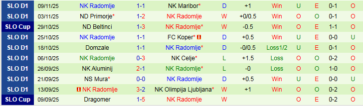 Nhận định, Soi kèo NK Bravo vs NK Radomlje 23h30 ngày 24/11: Khó thua trên sân nhà - Ảnh 3