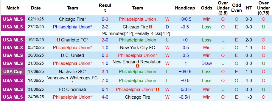 Nhận định, Soi kèo Philadelphia Union vs New York City 7h45 ngày 24/11: Khách không có quà - Ảnh 1