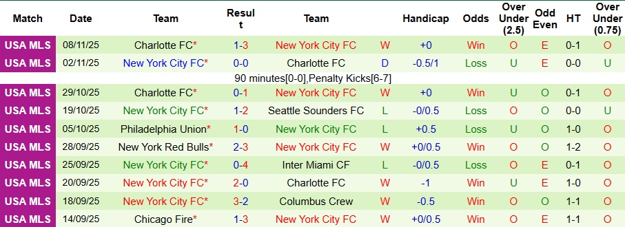 Nhận định, Soi kèo Philadelphia Union vs New York City 7h45 ngày 24/11: Khách không có quà - Ảnh 2