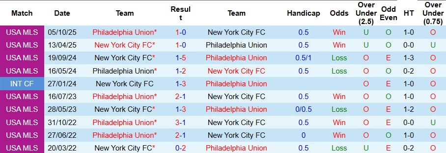 Nhận định, Soi kèo Philadelphia Union vs New York City 7h45 ngày 24/11: Khách không có quà - Ảnh 3