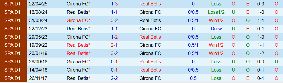 Nhận định, Soi kèo Real Betis vs Girona 22h15 ngày 23/11: Chủ nhà áp đảo - Ảnh 4