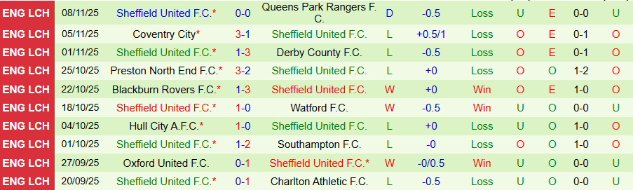 Nhận định, Soi kèo Sheffield Wednesday vs Sheffield United, 19h00 ngày 23/11: Tệ gặp tệ hơn - Ảnh 1