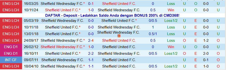 Nhận định, Soi kèo Sheffield Wednesday vs Sheffield United, 19h00 ngày 23/11: Tệ gặp tệ hơn - Ảnh 3
