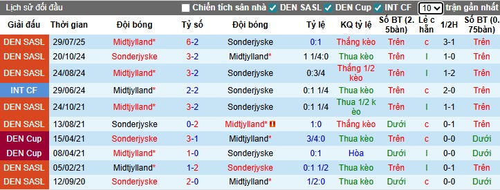 Nhận định, Soi kèo Sonderjyske vs Midtjylland, 0h ngày 24/11: Sức mạnh vượt trội - Ảnh 1