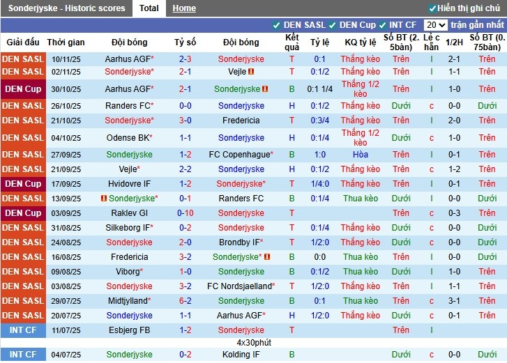 Nhận định, Soi kèo Sonderjyske vs Midtjylland, 0h ngày 24/11: Sức mạnh vượt trội - Ảnh 2