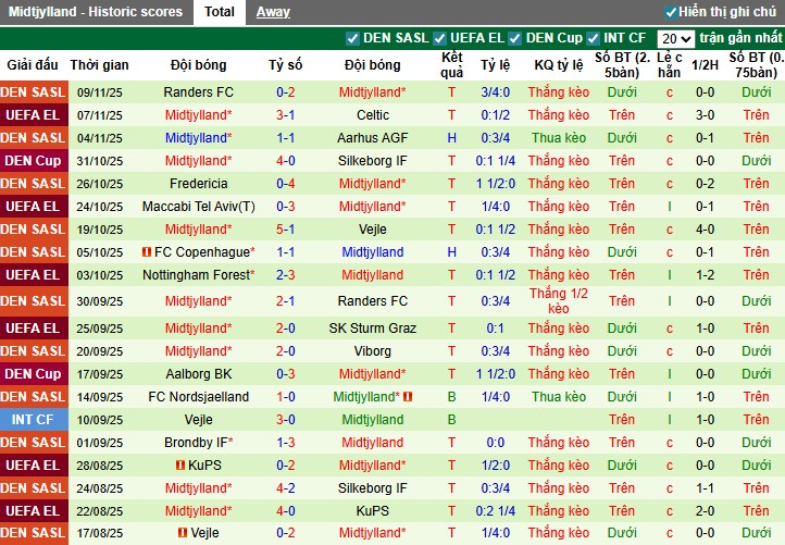 Nhận định, Soi kèo Sonderjyske vs Midtjylland, 0h ngày 24/11: Sức mạnh vượt trội - Ảnh 3