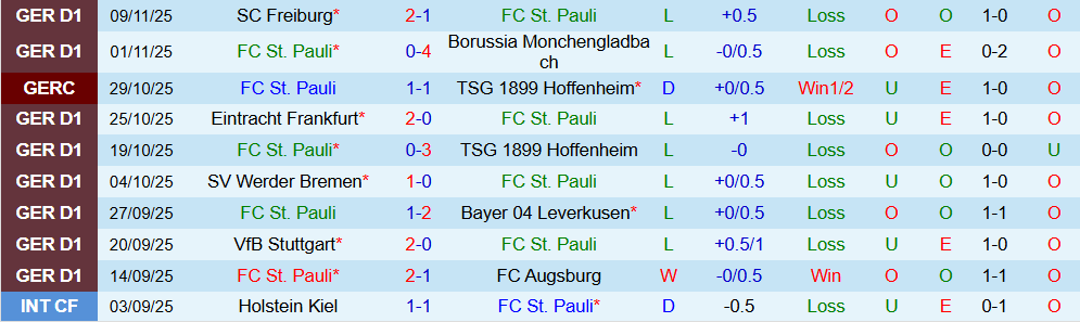 Nhận định, Soi kèo St. Pauli vs Union Berlin 23h30 ngày 23/11: Khách lấn chủ - Ảnh 2
