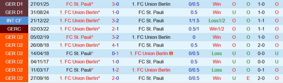 Nhận định, Soi kèo St. Pauli vs Union Berlin 23h30 ngày 23/11: Khách lấn chủ - Ảnh 4