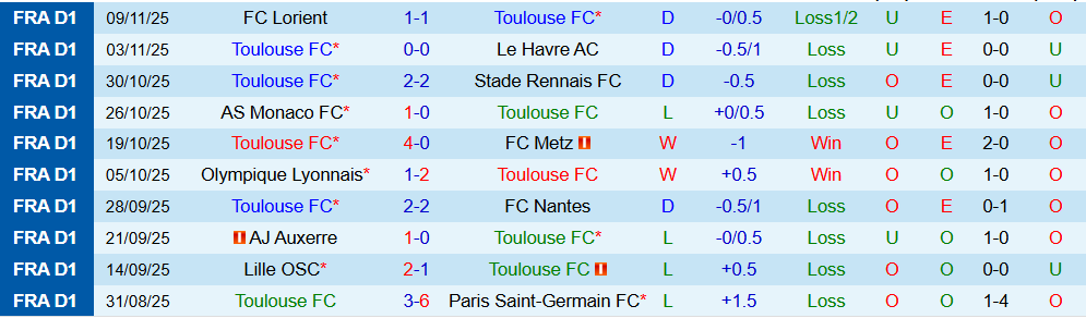 Nhận định, Soi kèo Toulouse vs Angers 23h15 ngày 23/11: Khách có điểm - Ảnh 2