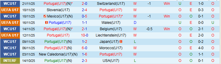 Nhận định, Soi kèo U17 Bồ Đào Nha vs U17 Brazil 23h00 ngày 24/11: Đôi công hấp dẫn - Ảnh 2